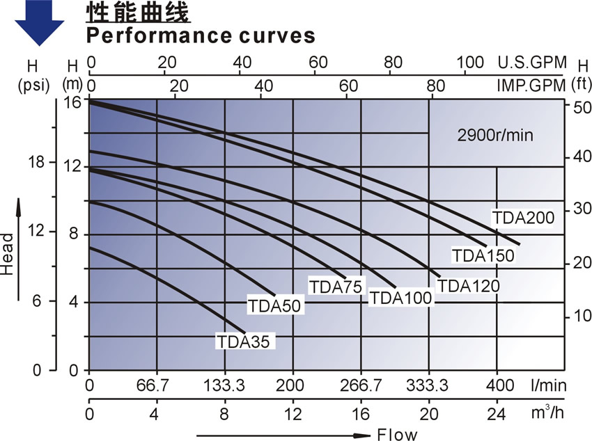 TDA系列按摩浴缸泵性能曲线表
