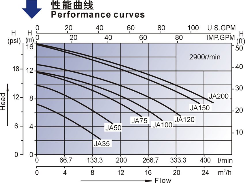 JA系列欧洲款按摩浴缸泵的性能曲线