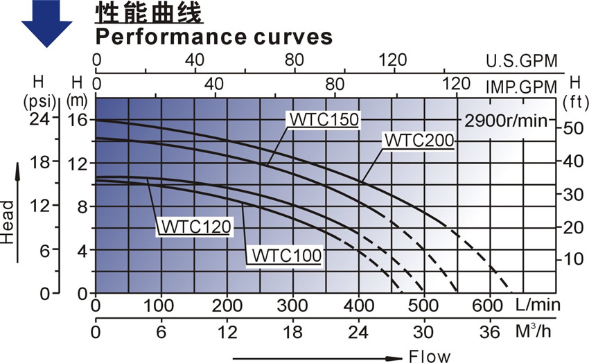 WTC系列欧洲款按摩浴缸泵性能曲线