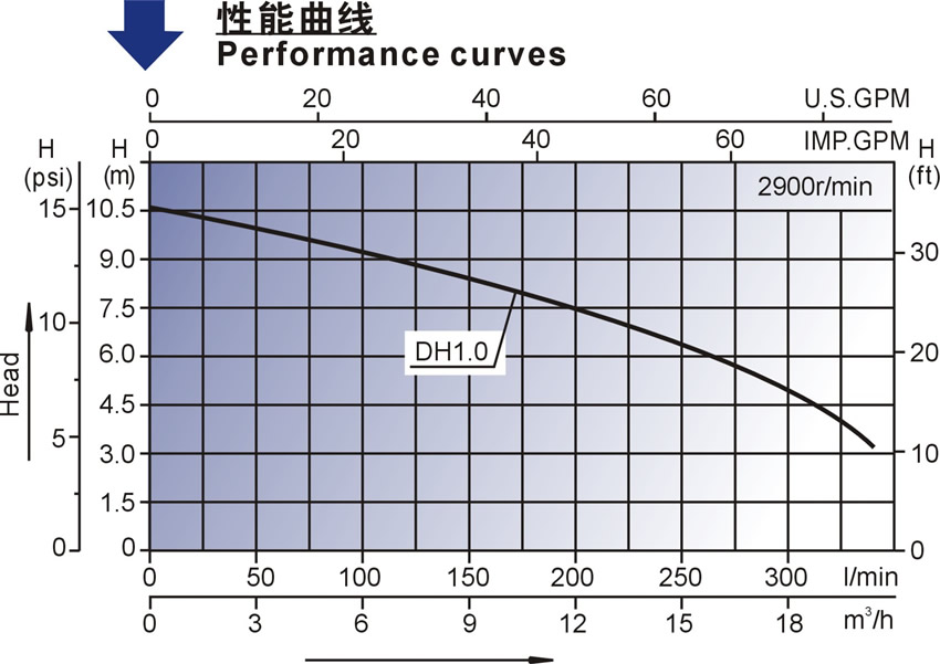 DH系列欧洲款按摩浴缸泵性能曲线