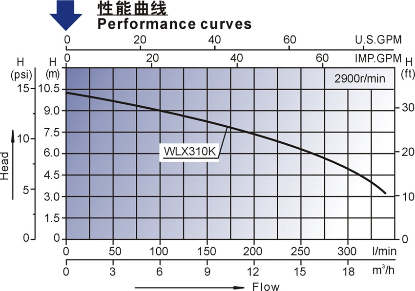 WLX系列欧洲款按摩浴缸泵性能曲线