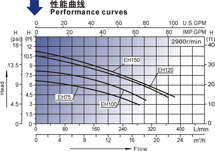 EH系列欧洲款按摩浴缸泵性能曲线