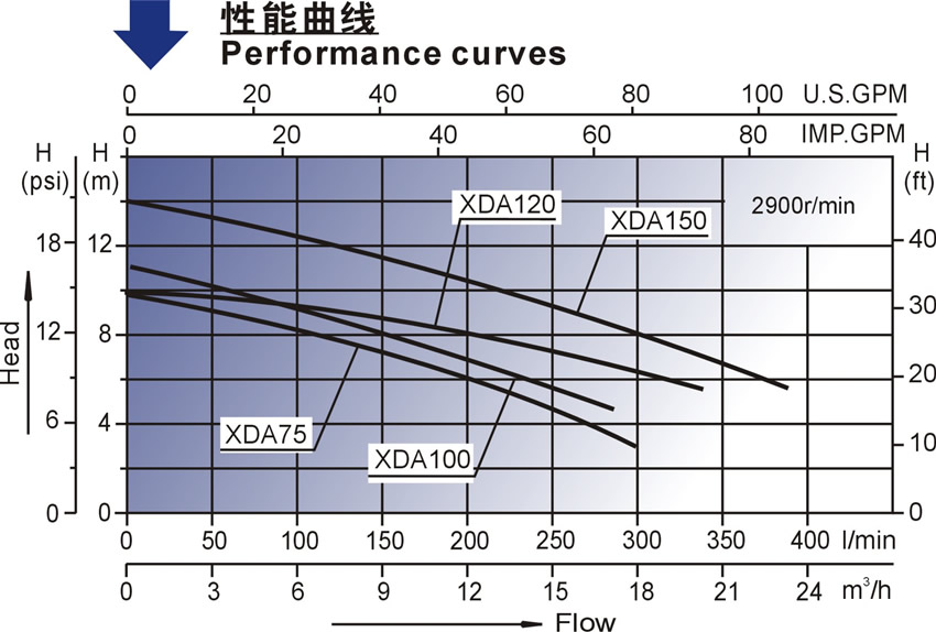 XDA系列欧洲款按摩浴缸泵性能曲线