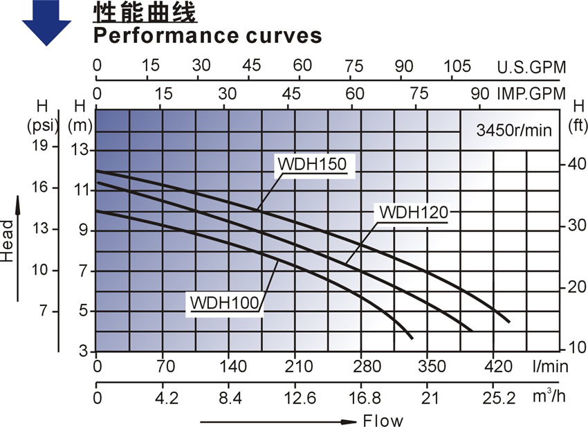 WDH系列北美款按摩浴缸泵性能曲线