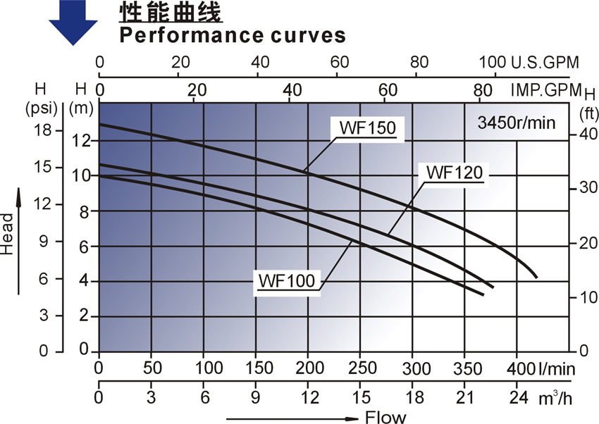 WF系列北美款按摩浴缸泵性能曲线