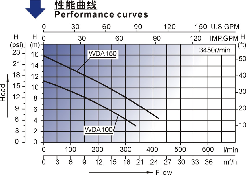 WDA系列北美款按摩浴缸泵性能曲线
