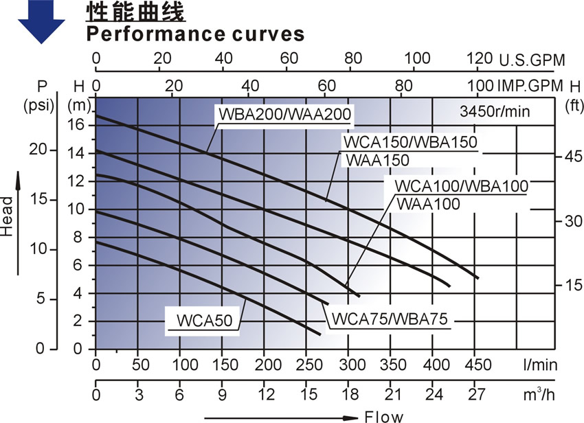 WBA系列北美款按摩浴缸泵性能曲线