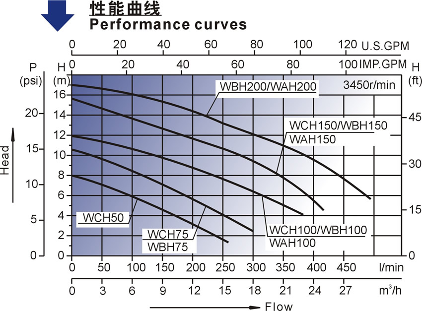 WAH系列北美款按摩浴缸泵性能曲线