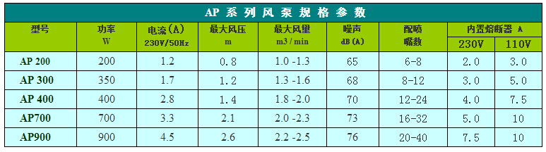AP系列泡泡浴气泵型号功率表