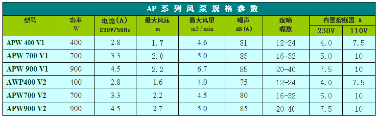 APW系列泡泡浴气泵规格参数