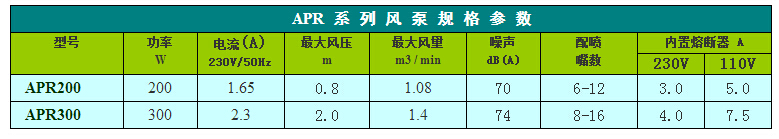 APR系列泡泡浴气泵功率表