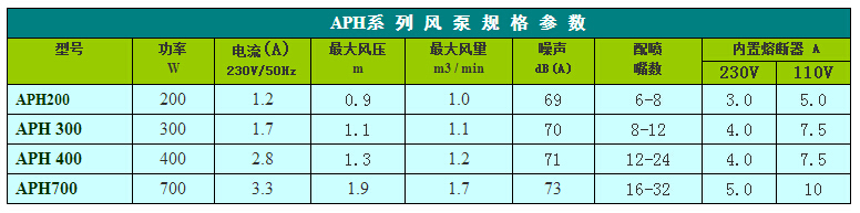 APH系列泡泡浴气泵型号参数表
