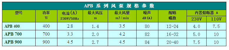 APB系列泡泡浴气泵型号参数表