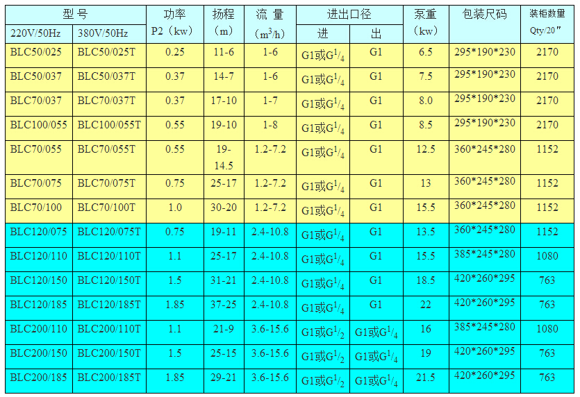 BLC系列卧式单级离心泵型号功率表