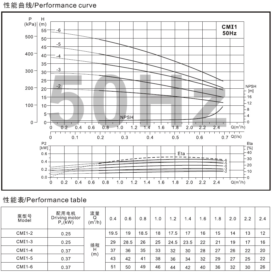 CMI1系列卧式单级离心泵的性能曲线表