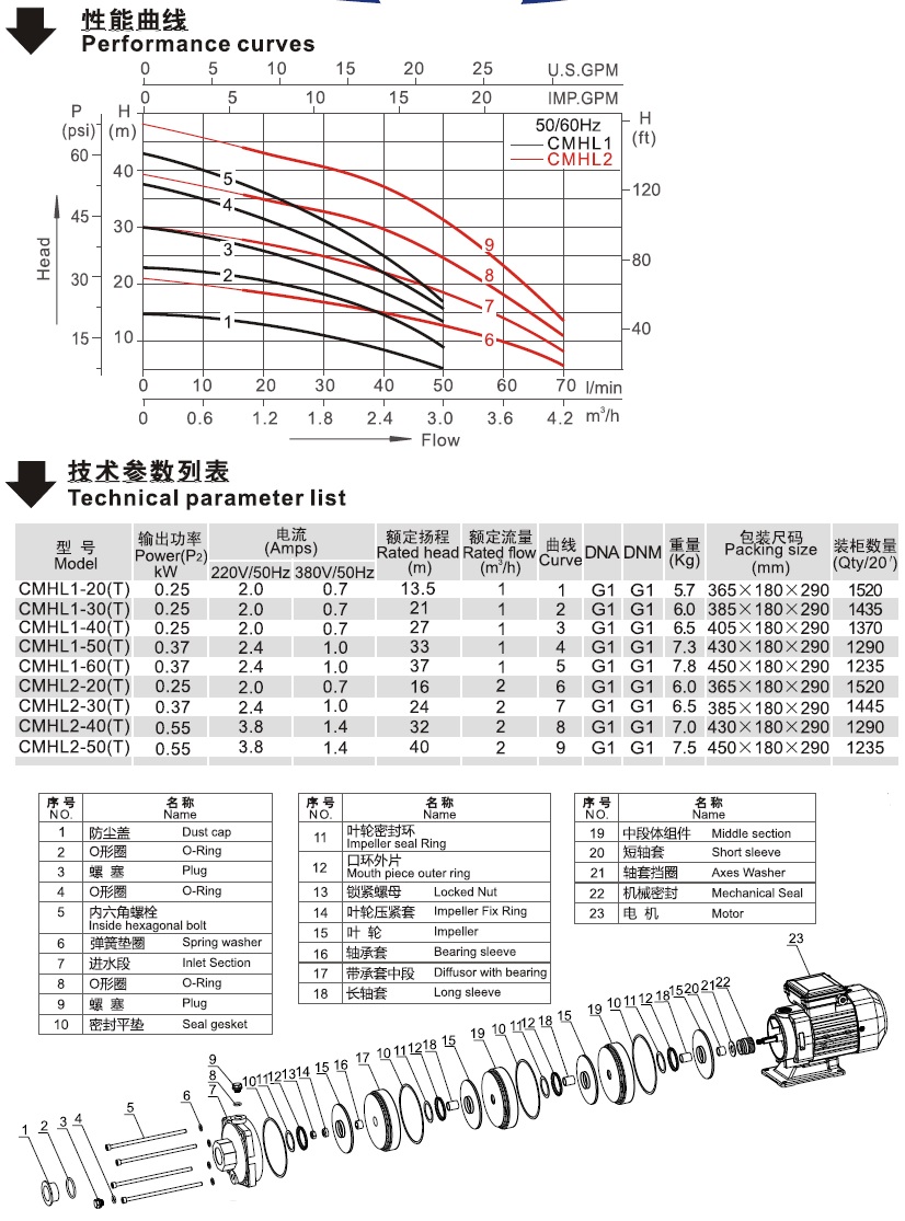CMHL系列卧式单级离心泵性能曲线