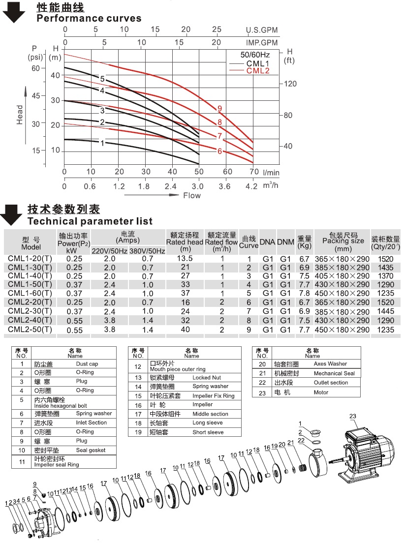 CML系列卧式单级离心泵性能曲线图