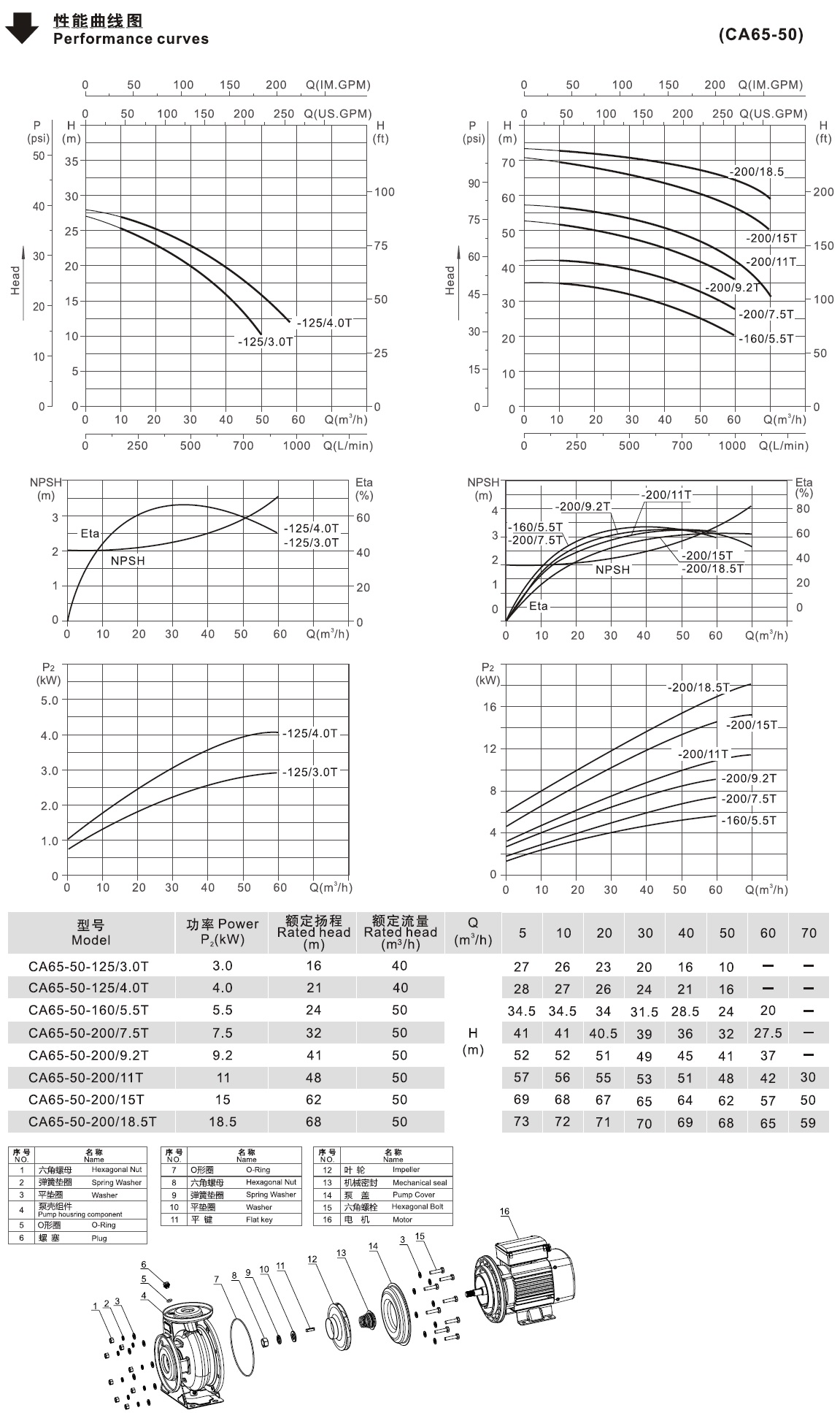 CA65-50系列卧式单级离心泵性能曲线图