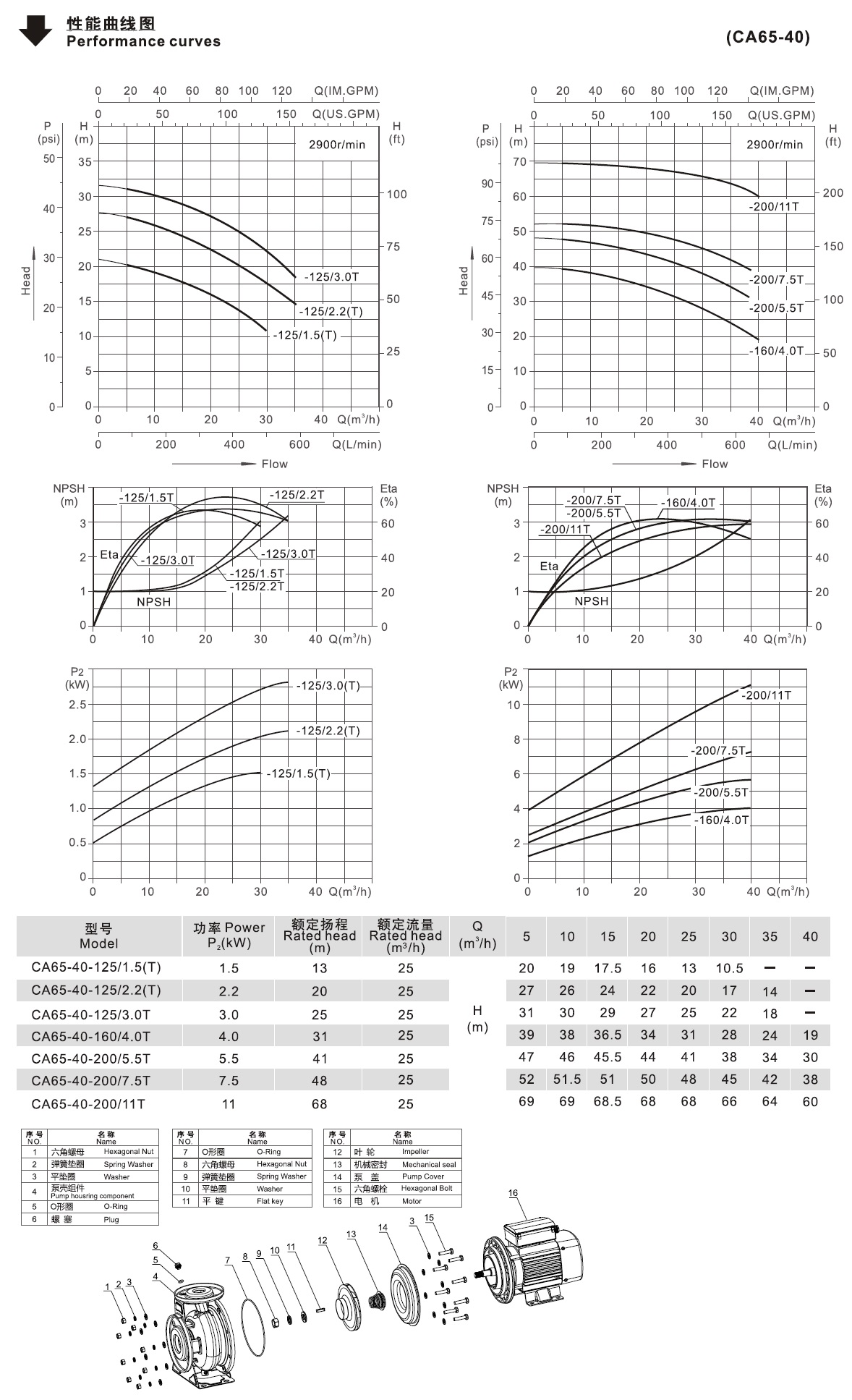 CA65-40系列卧式单级离心泵性能曲线图