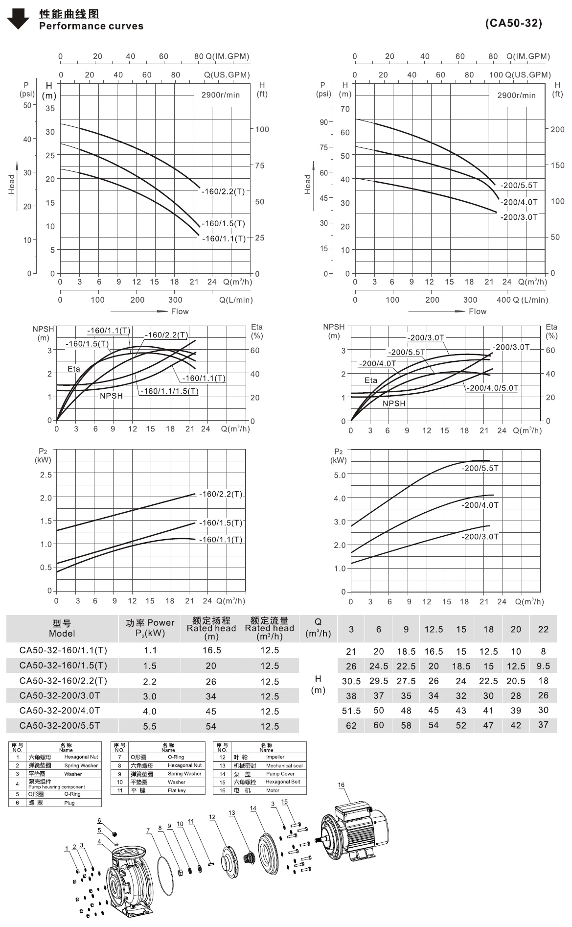 CA50-32系列卧式单级离心泵的性能曲线图