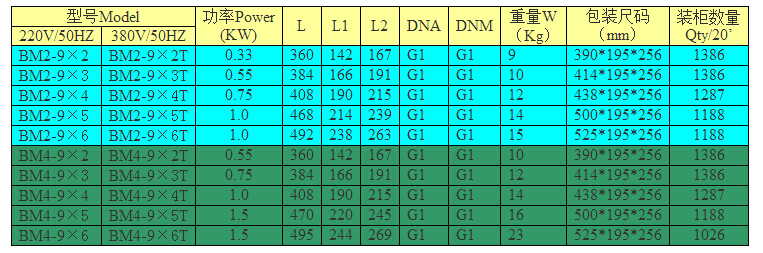 BM系列卧式多级离心泵型号功率表