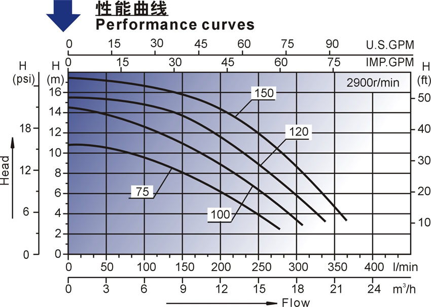 欧洲款SMP泳池泵性能曲线表