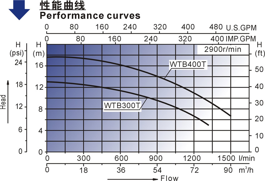 欧洲款WTB泳池训练泵性能曲线图