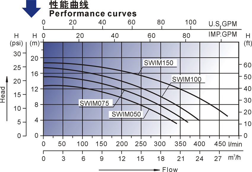 欧洲款SWIM泳池泵性能曲线