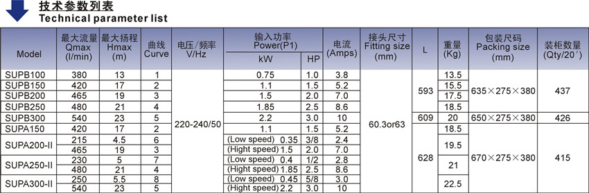 欧洲款SUPA/SUPB泳池泵技术参数表