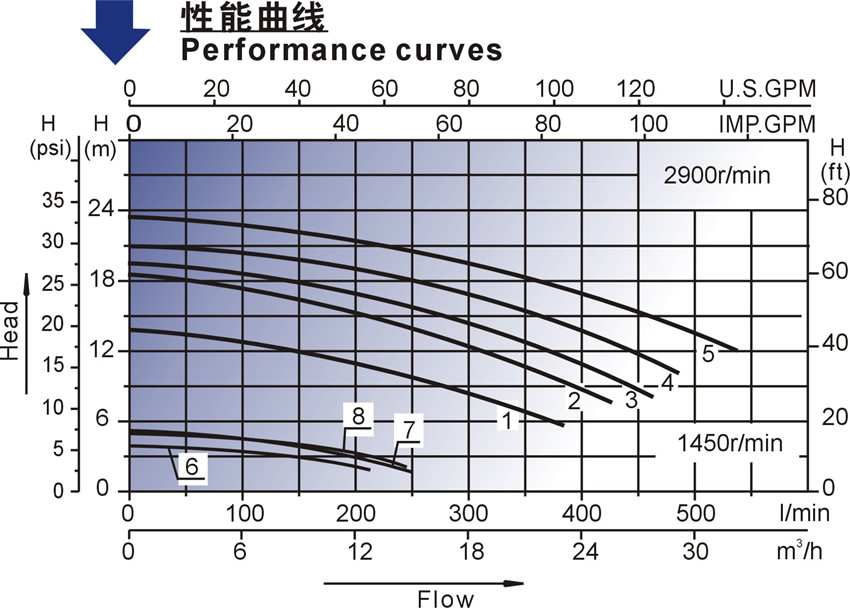 欧洲款SUPA/SUPB泳池泵的性能曲线图