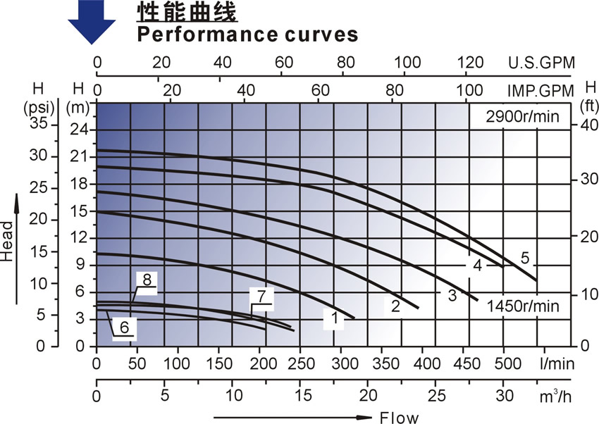 欧洲款SCPA系列泳池泵性能曲线