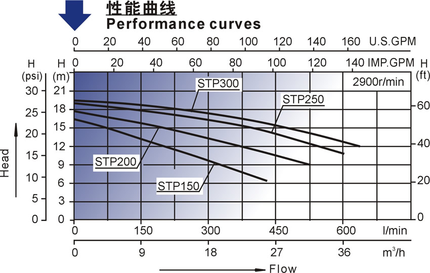 欧洲款STP15-300泳池泵的性能曲线