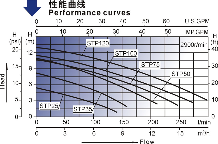 欧洲款STP25-120系列泳池泵性能曲线