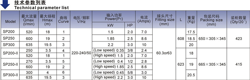 欧洲款SP系列泳池泵技术参数表