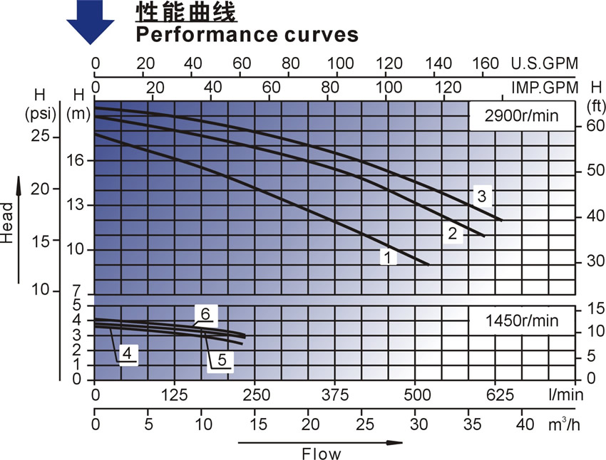 欧洲款SP系列泳池泵性能曲线