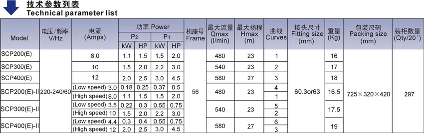 北美款SCP（E）系列泳池泵技术参数表