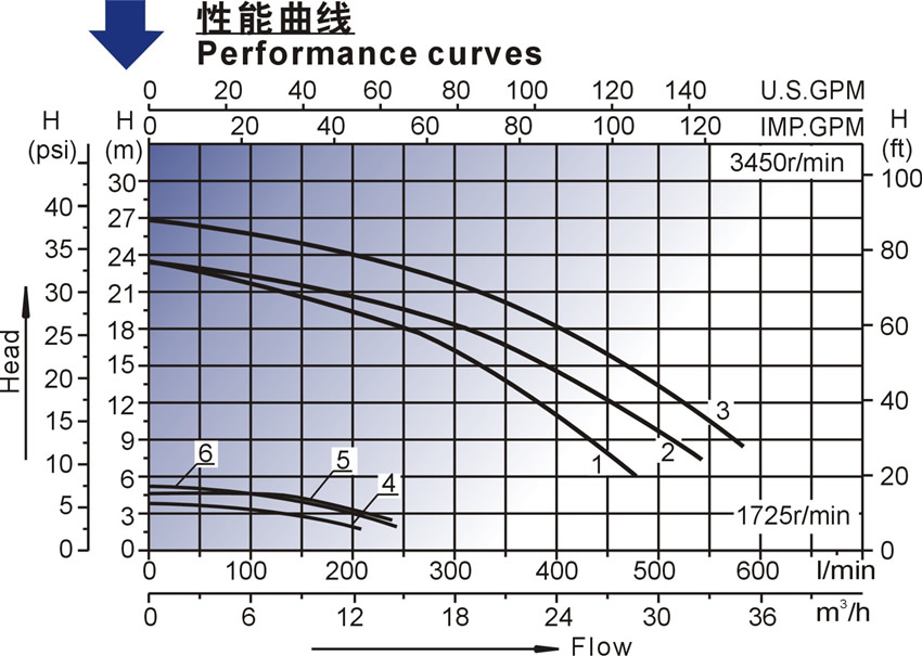 北美款SCP（E）系列泳池泵的性能曲线