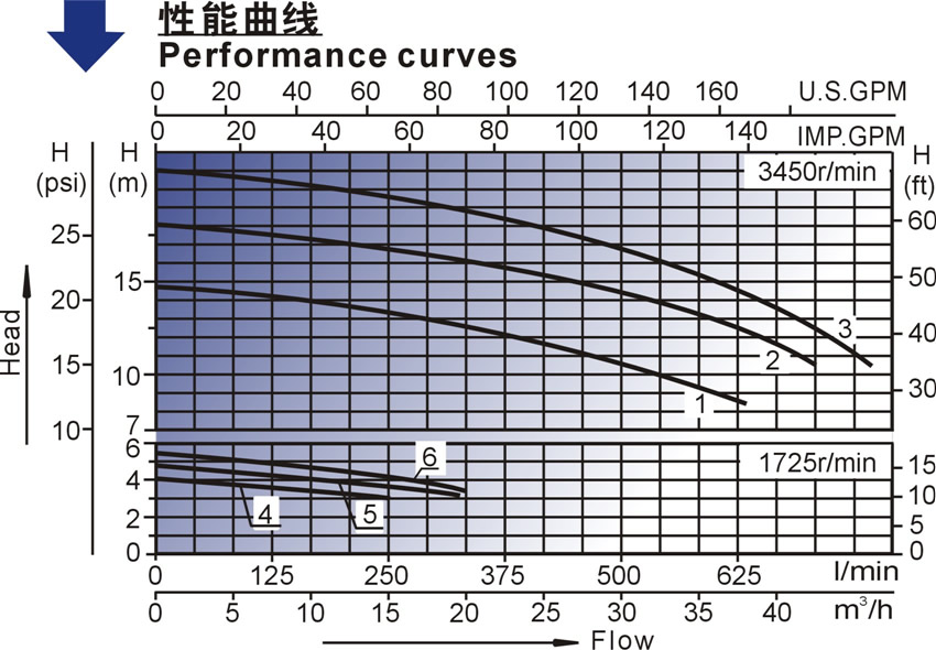 北美款SUA系列泳池泵性能曲线图