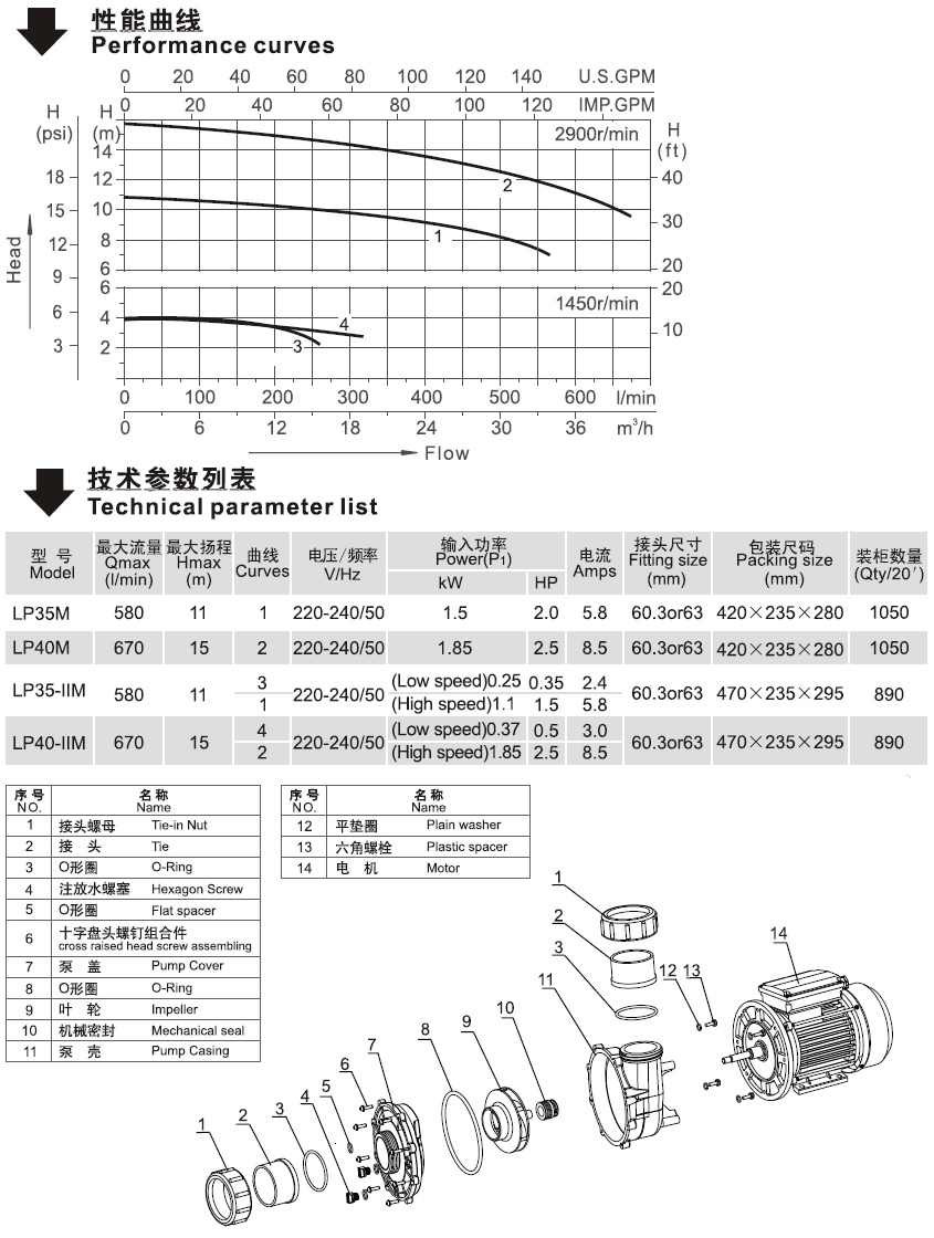 欧洲款LP-M系列循环泵的性能曲线