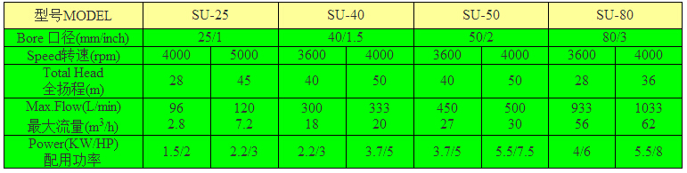 SU系列农用泵型号参数表