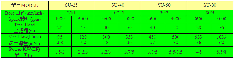 凌霄SU-Z农用泵型号选用表