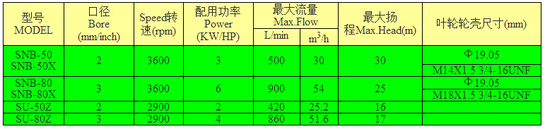 SNB系列农用泵型号选用表