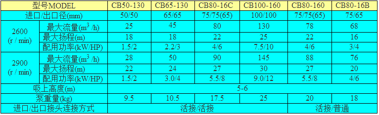 凌霄CB系列农用离心泵型号参数选用表