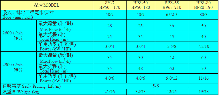 凌霄BPZ系列农用泵型号表