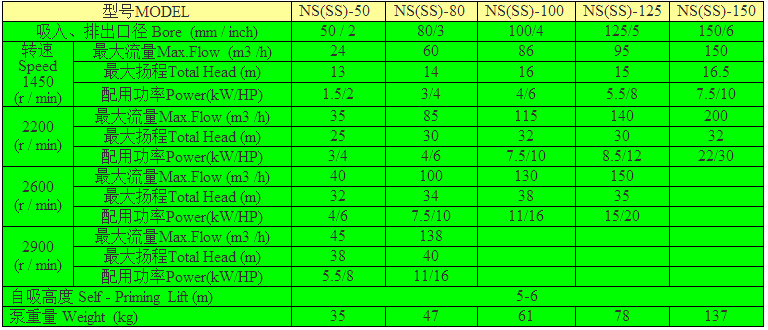 NS系列农用泵型号参数表