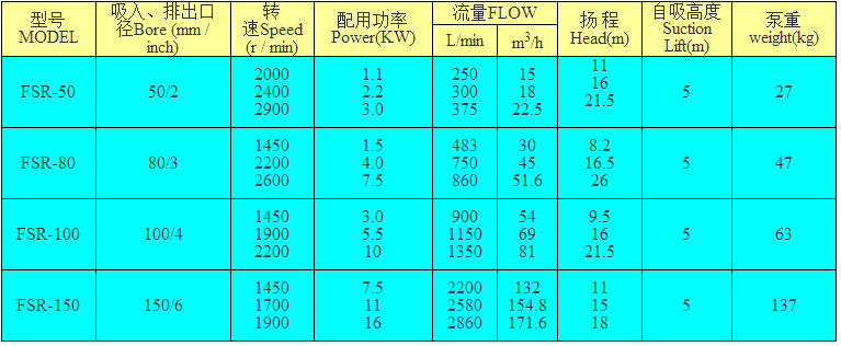 凌霄FSR系列农用泵型号选用表