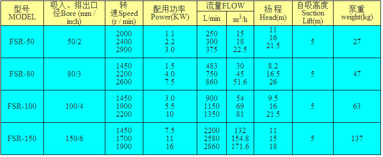 凌霄FSR系列农用泵型号选用表