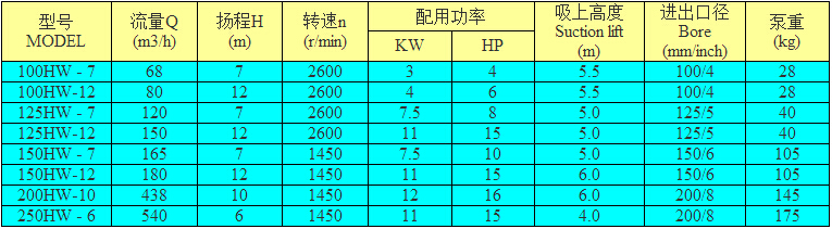 凌霄150HW系列农用泵型号参数表