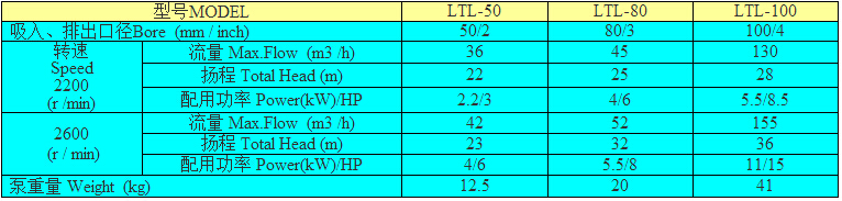 凌霄LTL系列农用泵型号选用表