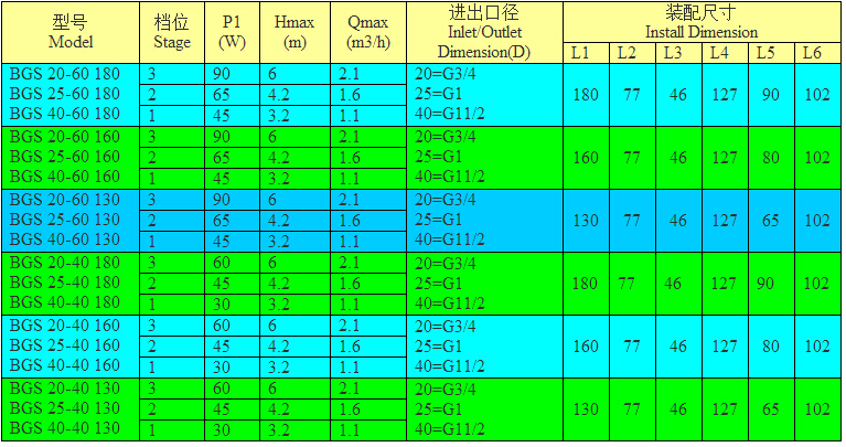 凌霄BGS系列屏蔽泵型号参数表
